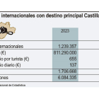 Turistas internacionales con destino principal Castilla y León. FS/ Ical