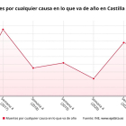 Gráfico con la evolución de las defunciones en Castilla y León. -E. PRESS.