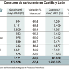 Consumo de carburantes en Castilla y León en el mes de mayo. - ICAL