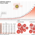 Gráfico de la curva de coronavirus en Castilla y León. - E.M.