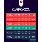 Puntuación y clasificación de las semifinales del circuito de novilladas de Castilla y León de la web de la liga nacional de novilladas