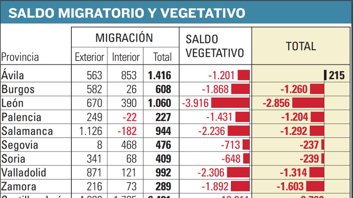Gráfico con la muestra del saldo migratorio frente al vegetativo. -E. M.