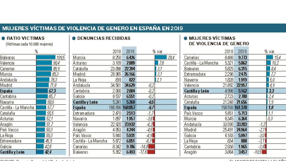 Violencia de genero en España