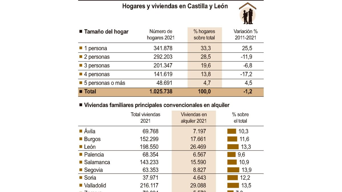 Hogares y viviendas en Castilla y León.- ICAL