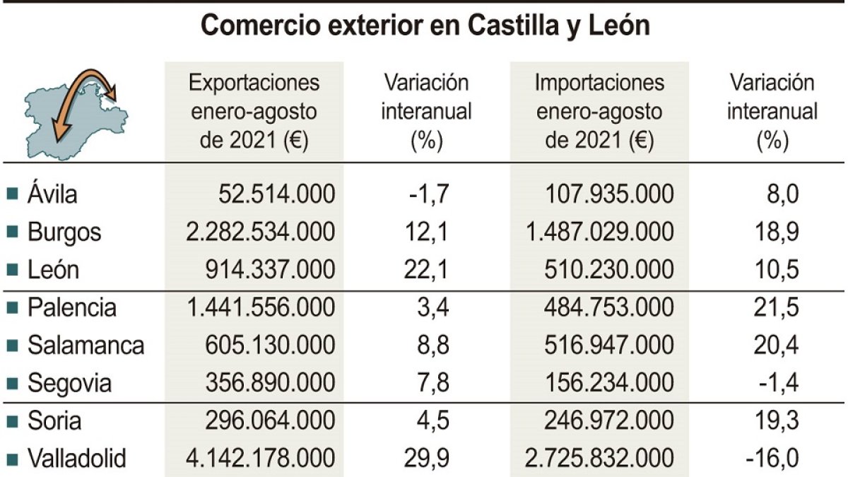 Comercio exterior en Castilla y León.- ICAL