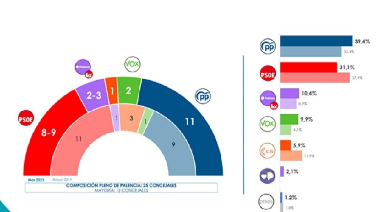 Encuesta SigmaDos para CyLTV en Palencia.