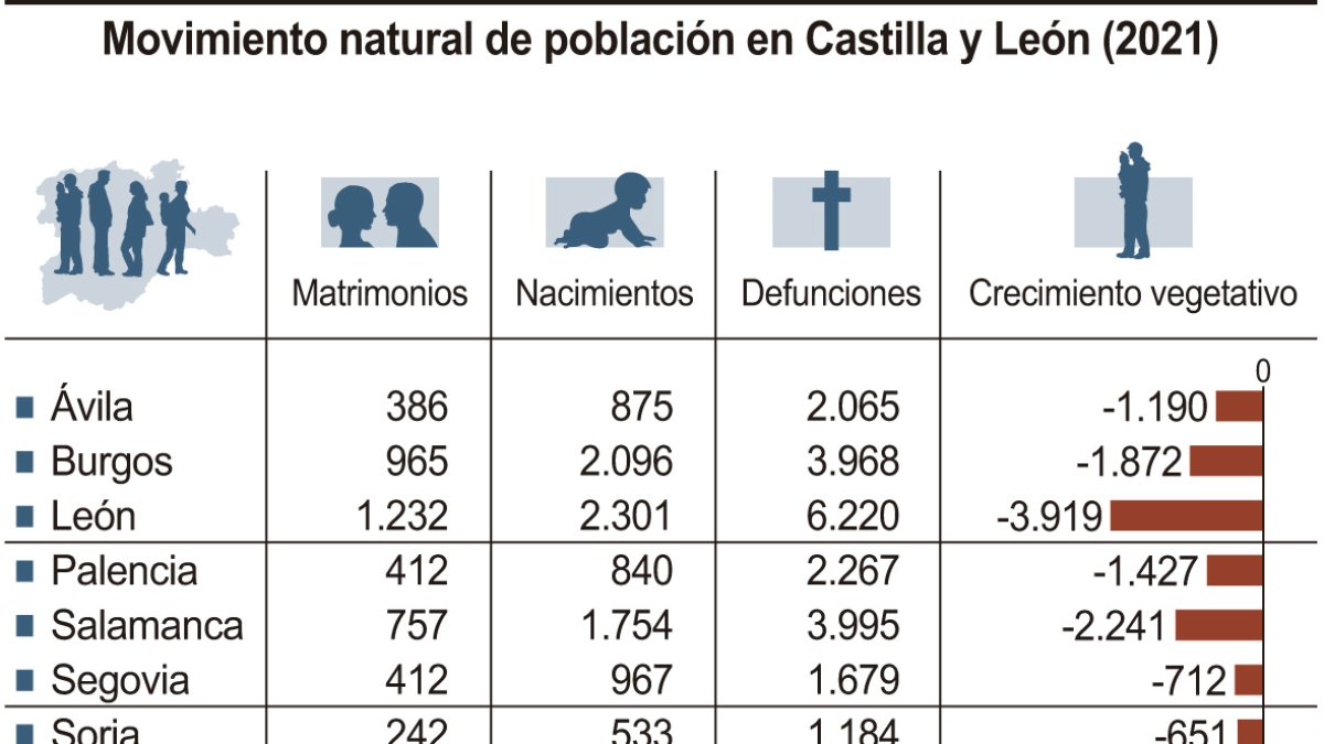 Movimiento natural de población en Castilla y León. ICAL