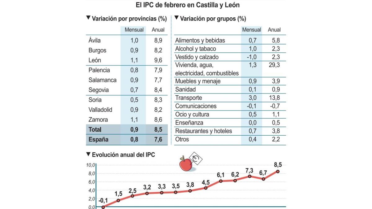Gráfica de la subida del IPC en la Comunidad por grupos. -ICAL