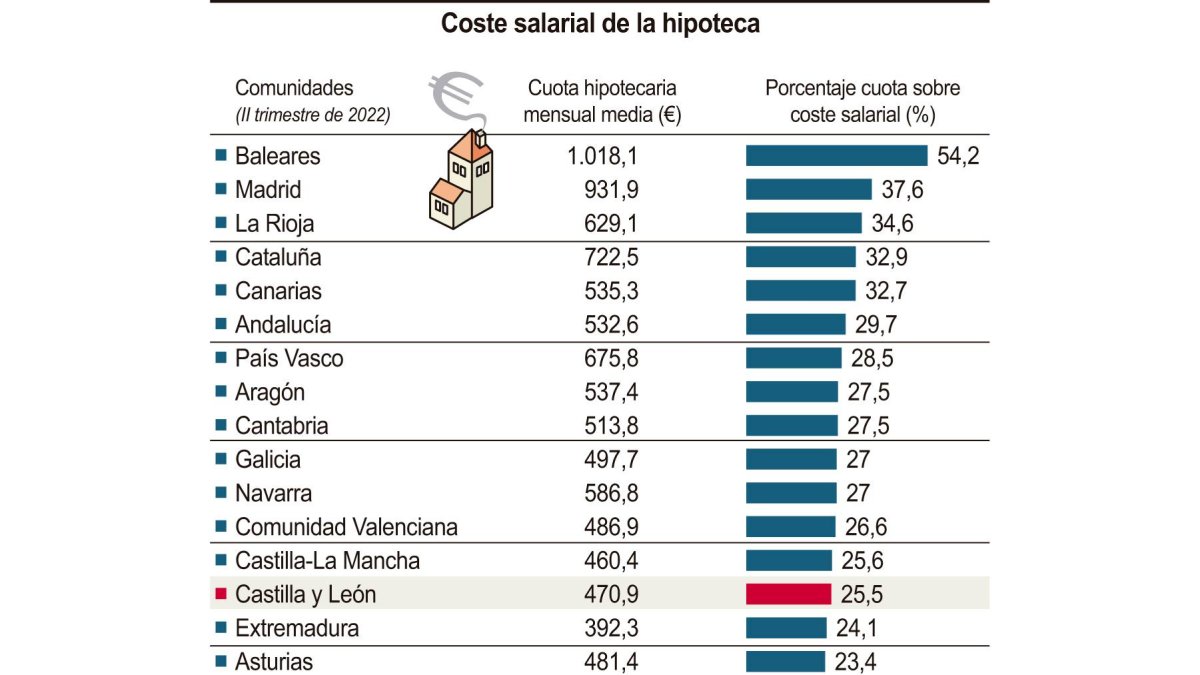 Coste salarial de la hipoteca. Ical