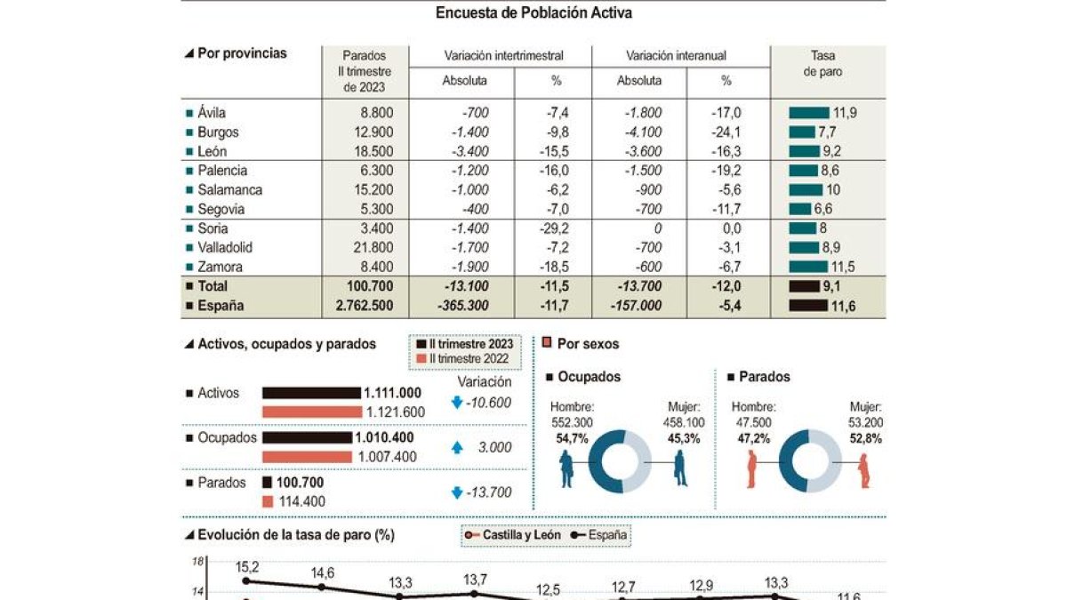Encuesta de población activa en Castilla y León.- ICAL