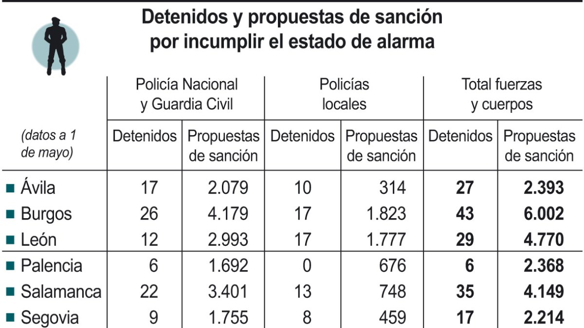 Detenidos y propuestas de sanción por incumplir el estado de alarma. -ICAL