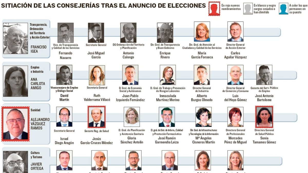 El 72% de los altos cargos nombrados por Cs se mantienen leales al gobierno de Mañueco