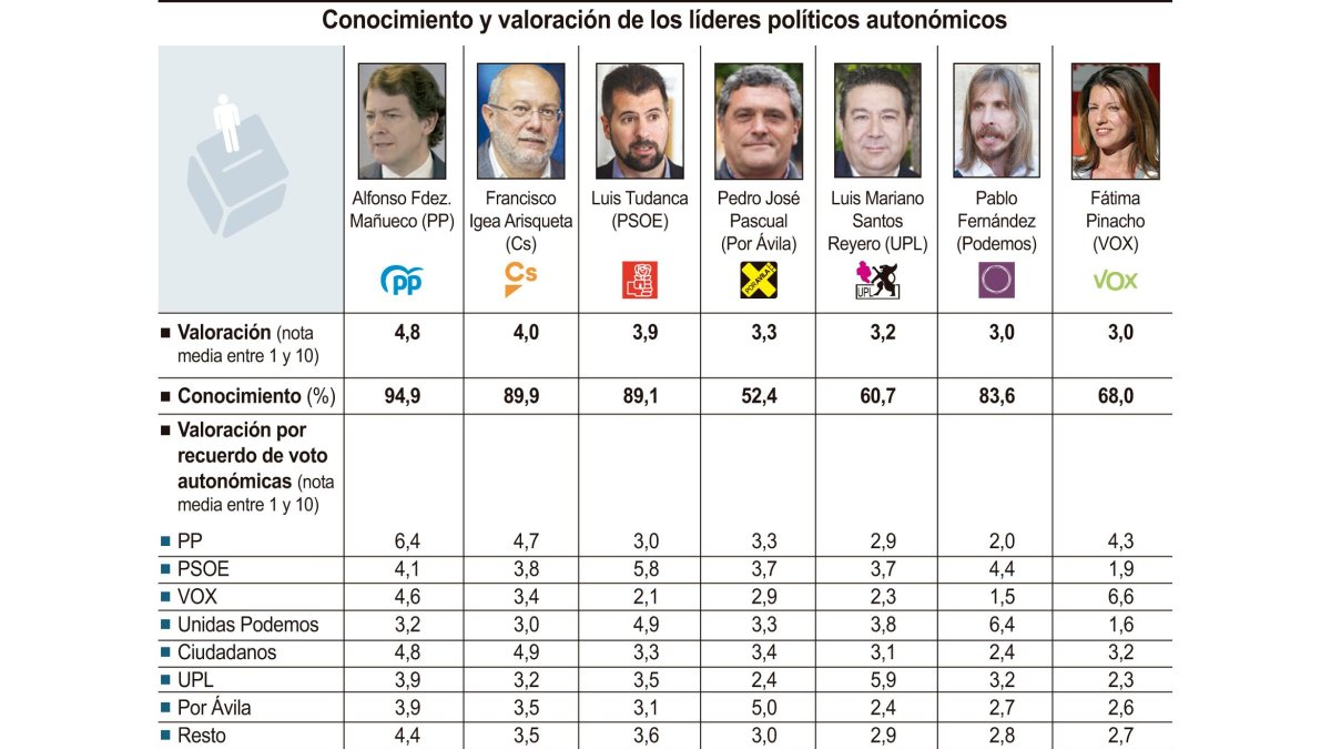 Conocimiento y valoración de los líderes políticos autonómicos. ICAL.