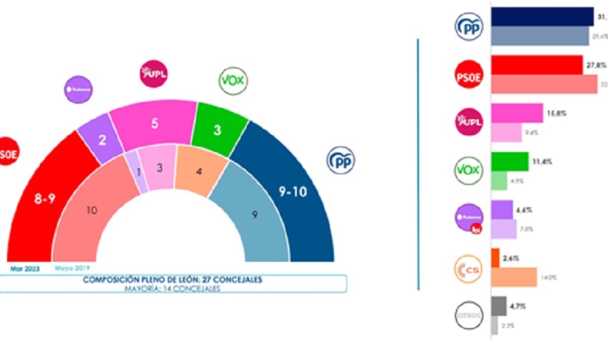 Encuesta SigmaDos para CyLTV en León.