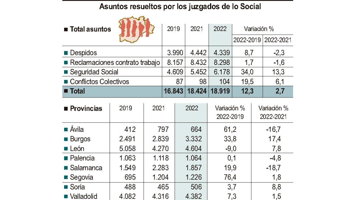Asuntos resueltos por los juzgados de lo Social. - ICAL