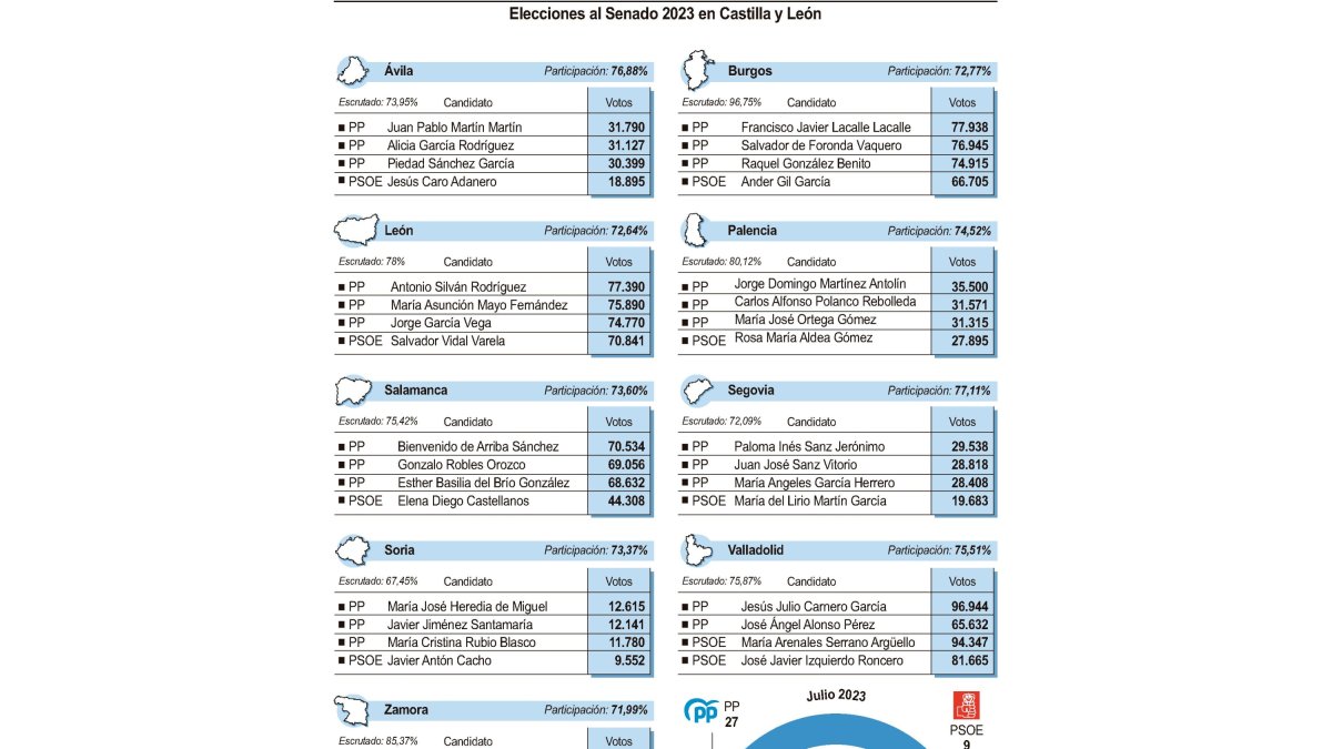 Elecciones al Senado 2023 en Castilla y León.-ICAL