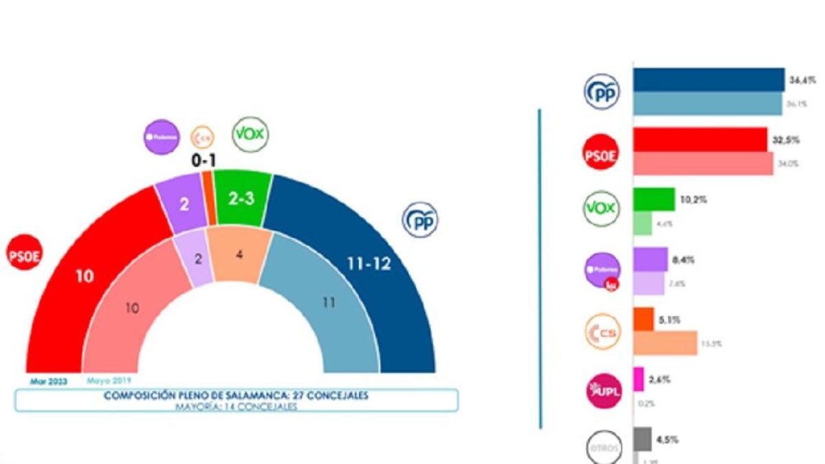 El PP volvería a ganar las elecciones en Salamanca y necesitaría a Vox ...
