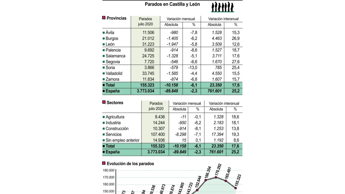 PARO EN CASTILLA Y LEÓN. - E.M.