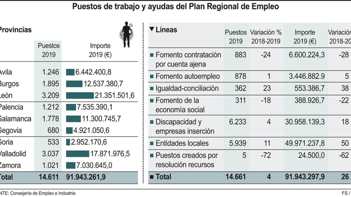 Puestos de trabajao y ayudas del Plan Regional de Empleo. - ICAL