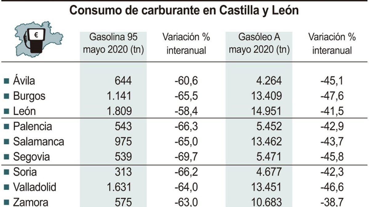 Consumo de carburantes en Castilla y León en el mes de mayo. - ICAL
