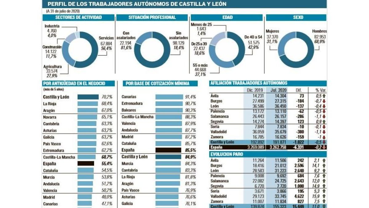 Perfil de los Autónomos en Castilla y León