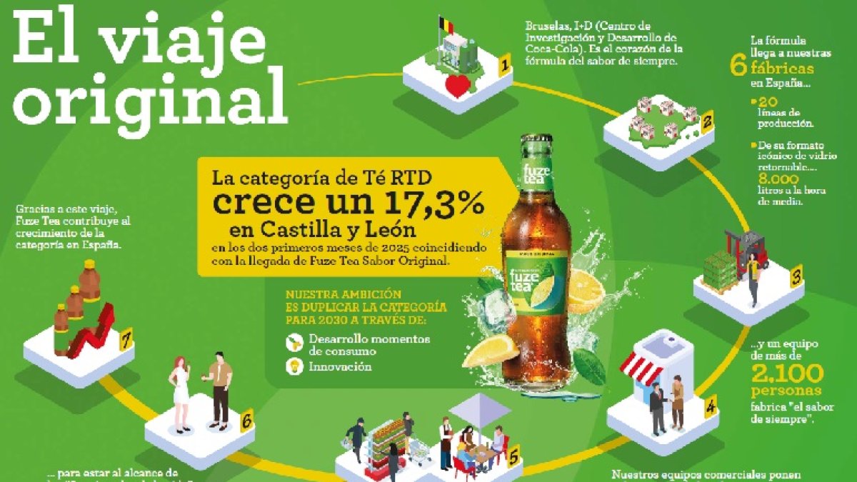 Imagen crecimiento Fuze Tea