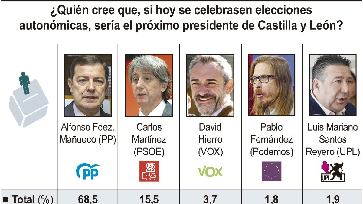 Encuesta de Sigma Dos para CyLTV.