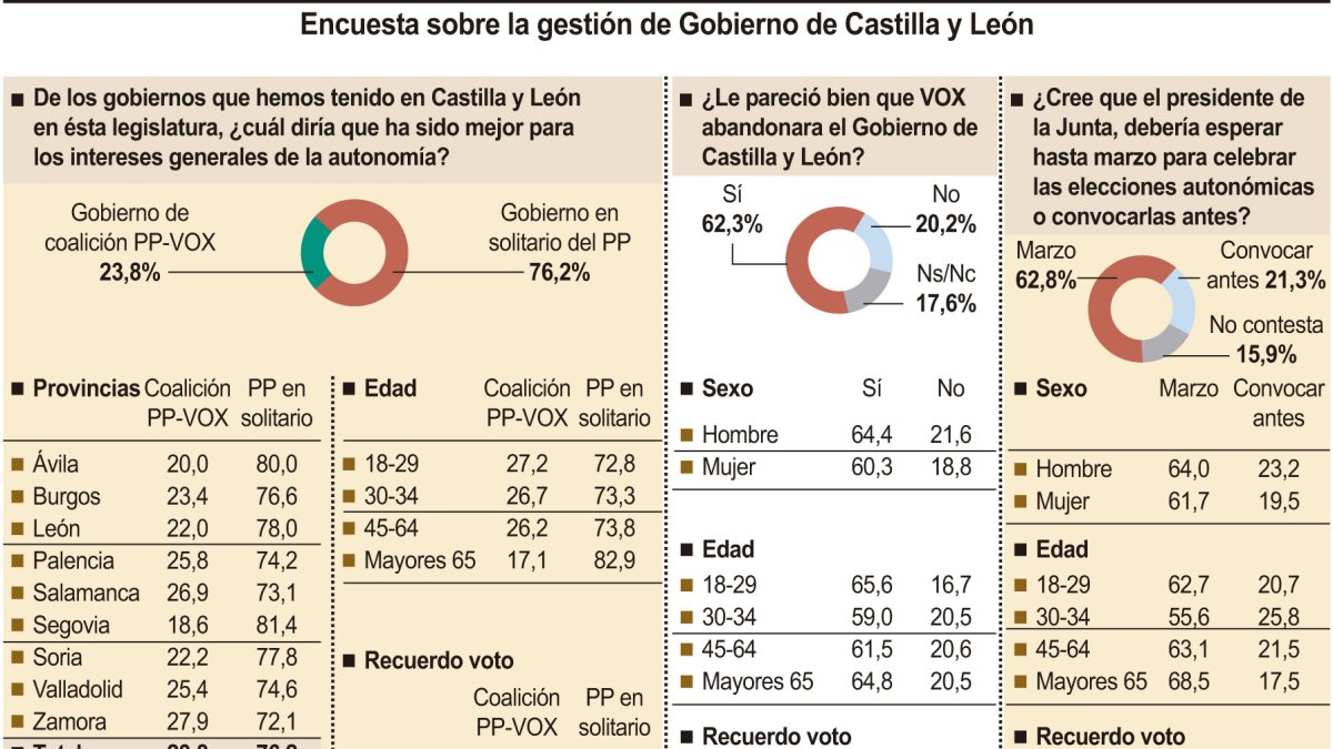 Encuesta Sigma Dos para CyLTV sobre la gestión de Gobierno de Castilla y León