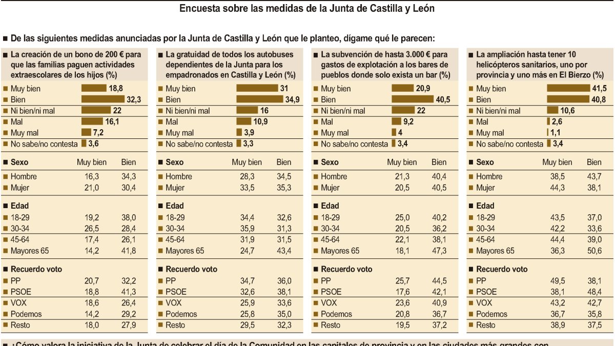 Encuesta Sigma Dos para CyLTV sobre las medidas de la Junta de Castilla y León