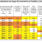Indicadores de riesgo del coronavirus en Castilla y León. ICAL