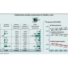 Gráfica con los datos sobre las cotizaciones sociales y pensiones en Castilla y León. -ICAL