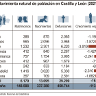 Movimiento natural de población en Castilla y León. ICAL