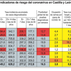 Indicadores de riesgo del coronavirus en Castilla y León.- ICAL