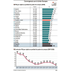 Gráfico sobre la convergencia con la Unión Europea. -ICAL