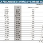 Gráfico con los datos del INE  de los municipios y capitales. -E.M