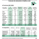 Consumo de carburante en Castilla y León. -ICAL