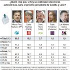 Encuesta de Sigma Dos para CyLTV.