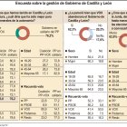 Encuesta sobre la gestión de Gobierno de Castilla y León