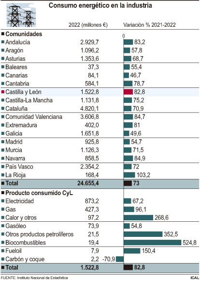 Consumo energético en la industria