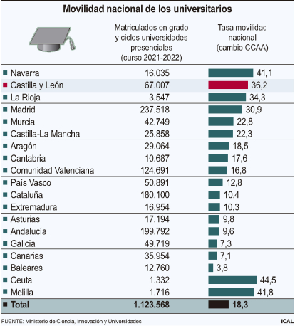 Movilidad nacional de los universitarios