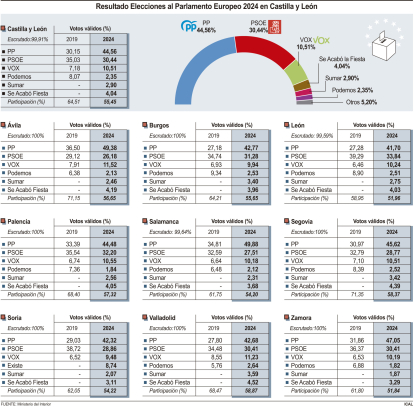 Resultado Elecciones al Parlamento Europeo 2024 en Castilla y León