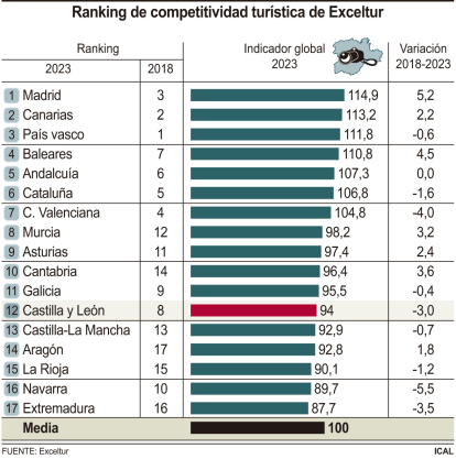 Ranking de competitividad turística de Exceltur