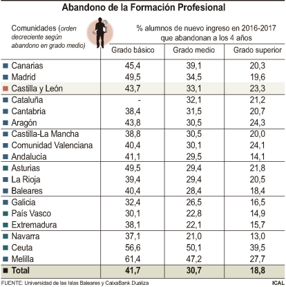 Abandono de la Formación Profesional