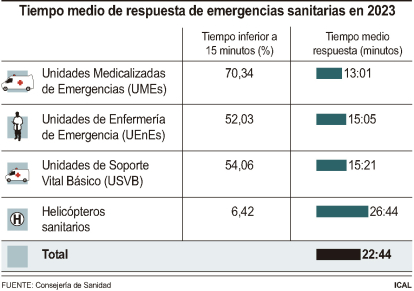 Tiempo medio de respuesta de emergencias sanitarias en 2023