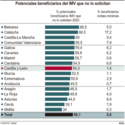 Potenciales beneficiarios del IMV que no lo solicitan.