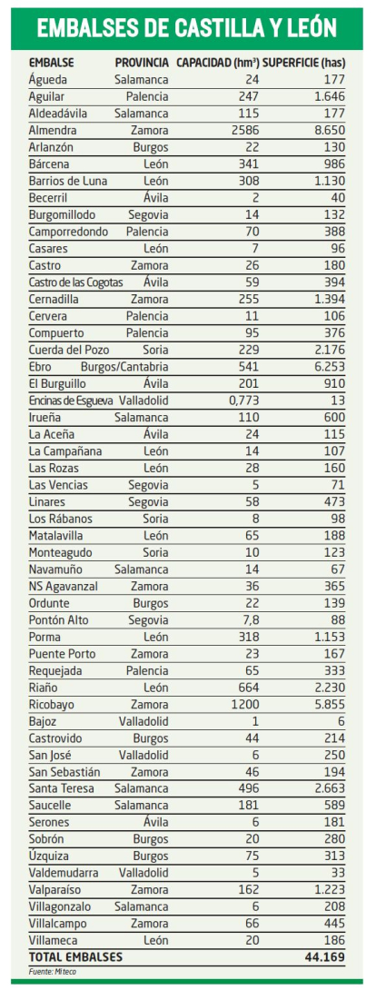 Embalses de Castilla y León.