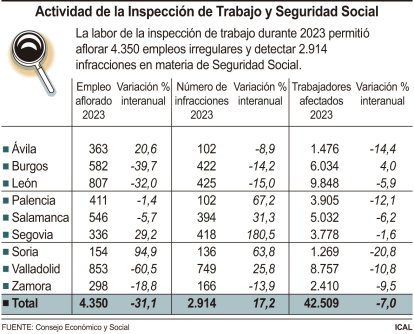 Actividad de la Inspección de Trabajo y Seguridad Social