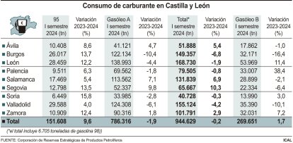 Consumo de carburante en Castilla y León