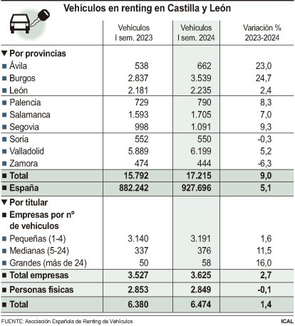 Vehículos en renting en Castilla y León.