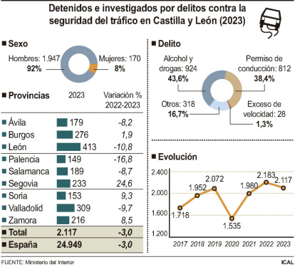 Detenidos e investigados por delitos contra la seguridad del tráfico en Castilla y León